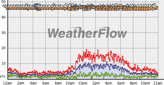 Current Wind Graph