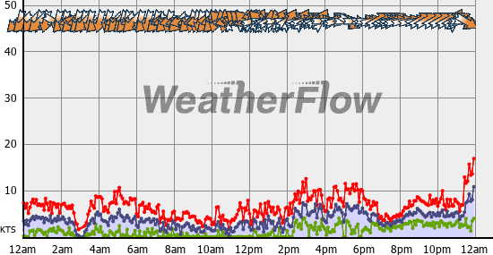 Current Wind Graph