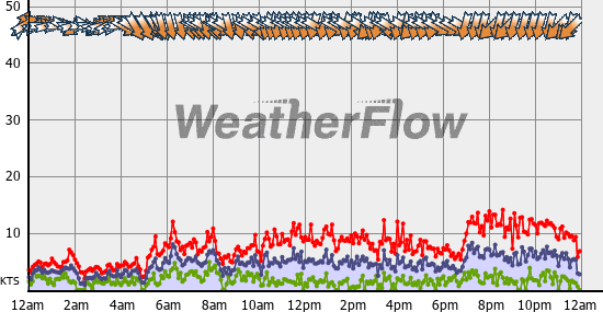 Current Wind Graph