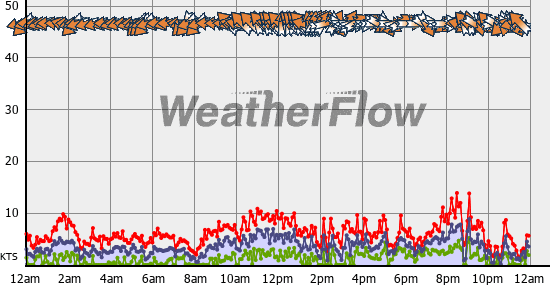Current Wind Graph