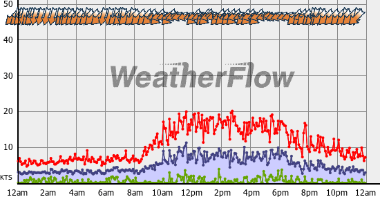 Current Wind Graph