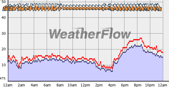 Current Wind Graph