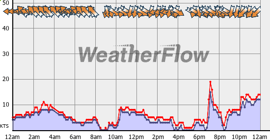 Current Wind Graph