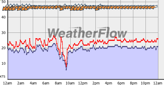 Current Wind Graph
