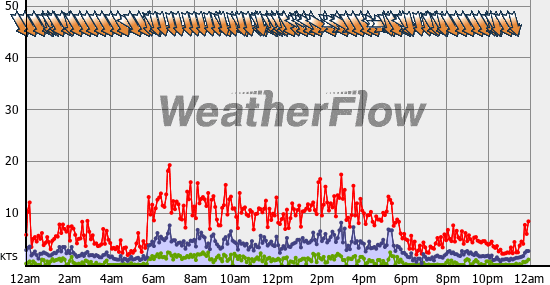Current Wind Graph