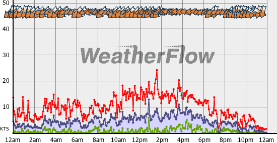 Current Wind Graph