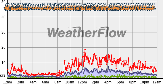 Current Wind Graph