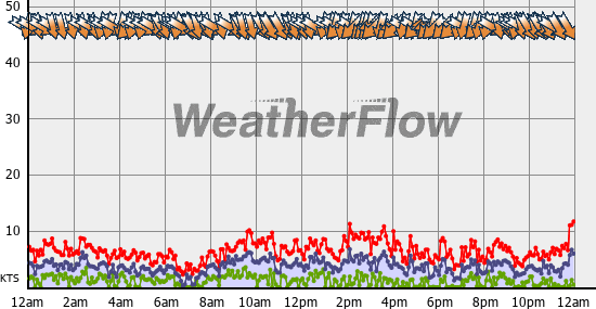 Current Wind Graph