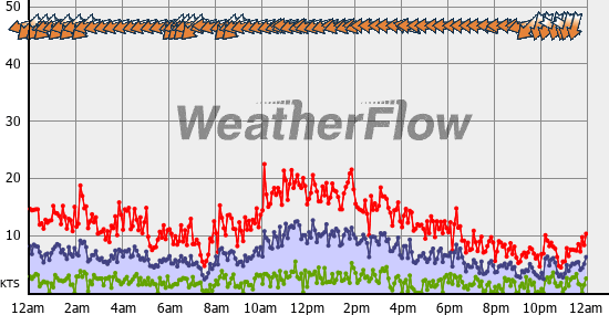 Current Wind Graph