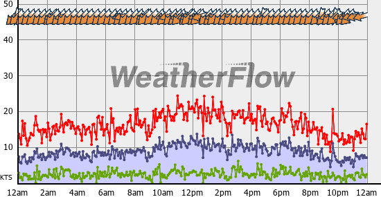 Current Wind Graph