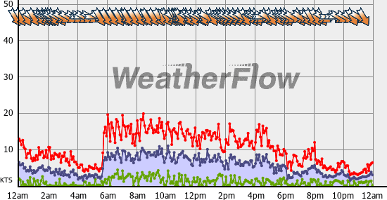Current Wind Graph