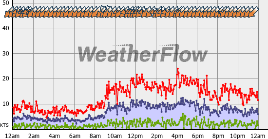 Current Wind Graph