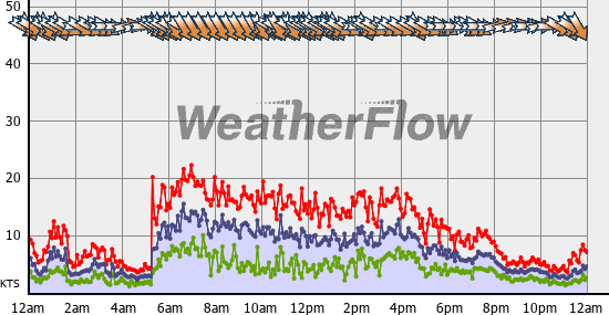 Current Wind Graph