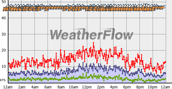 Current Wind Graph