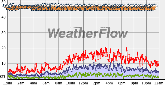 Current Wind Graph
