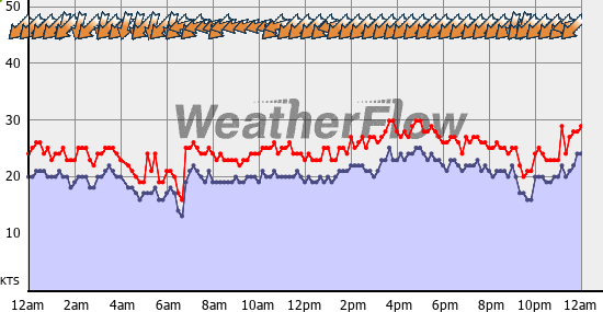 Current Wind Graph