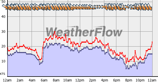 Current Wind Graph