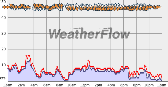 Current Wind Graph