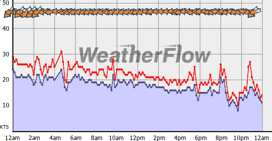 Current Wind Graph