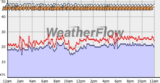 Current Wind Graph
