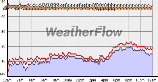 Current Wind Graph