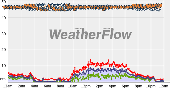 Current Wind Graph