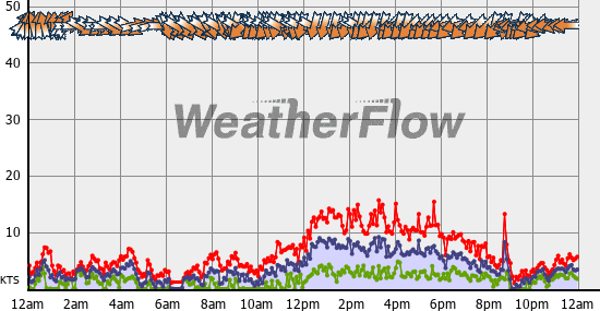 Current Wind Graph