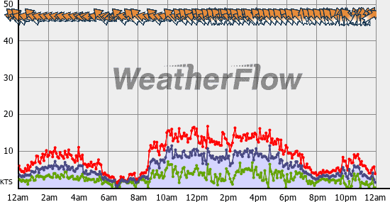 Current Wind Graph