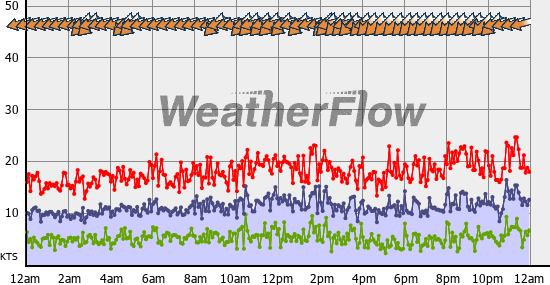 Current Wind Graph