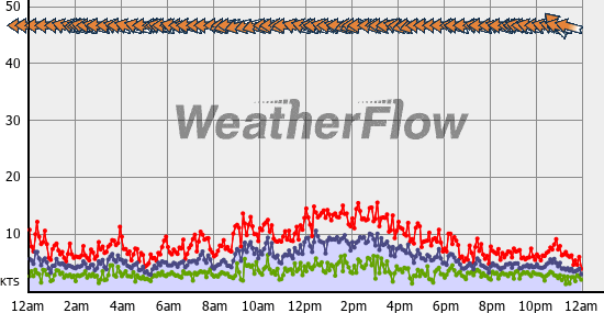Current Wind Graph