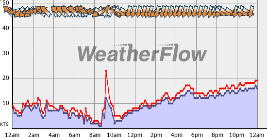 Current Wind Graph