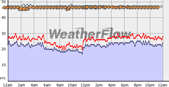 Current Wind Graph