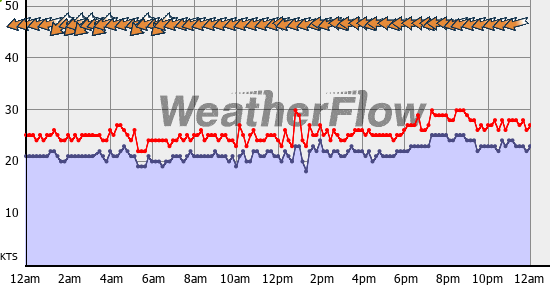 Current Wind Graph