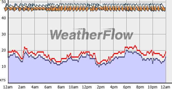 Current Wind Graph