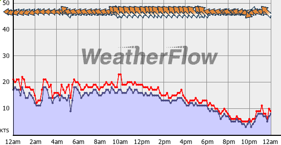 Current Wind Graph