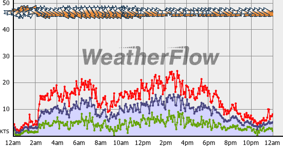 Current Wind Graph