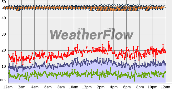 Current Wind Graph