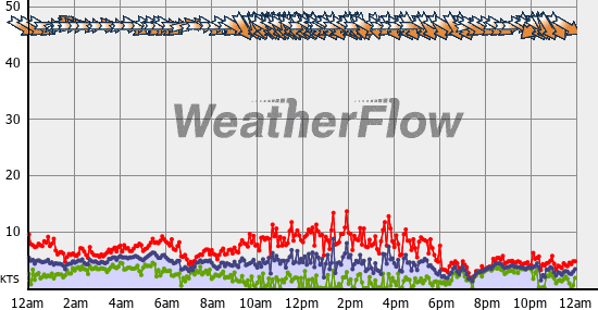Current Wind Graph