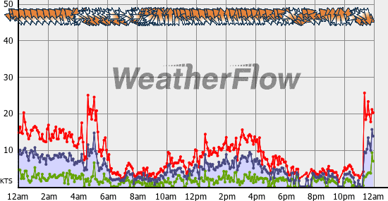 Current Wind Graph