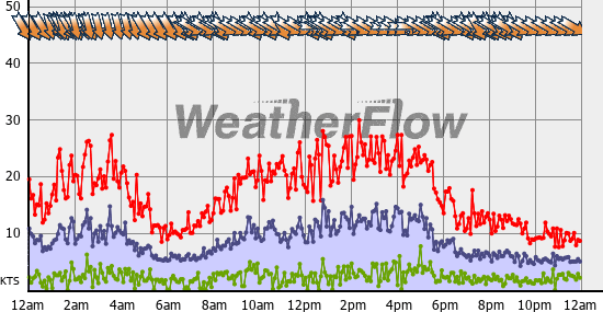 Current Wind Graph
