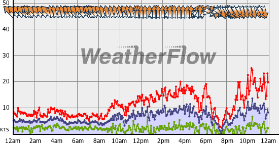 Current Wind Graph