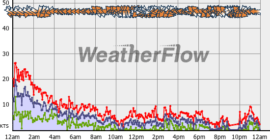 Current Wind Graph