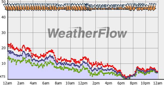 Current Wind Graph