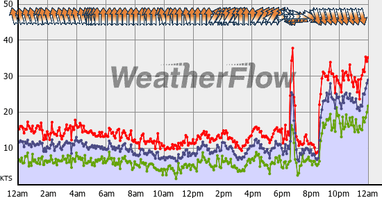 Current Wind Graph