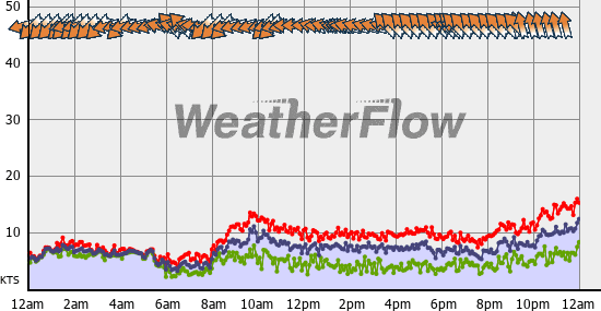 Current Wind Graph