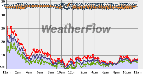 Current Wind Graph