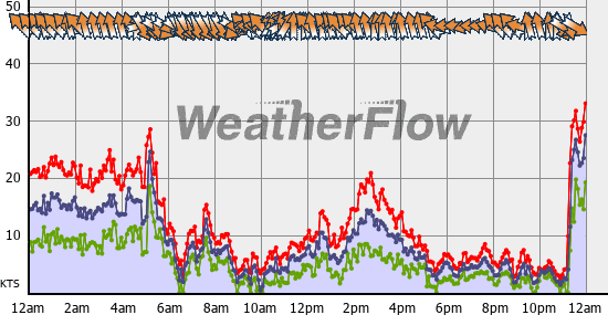 Current Wind Graph