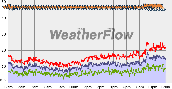 Current Wind Graph