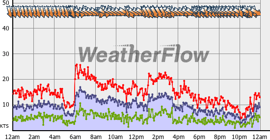 Current Wind Graph