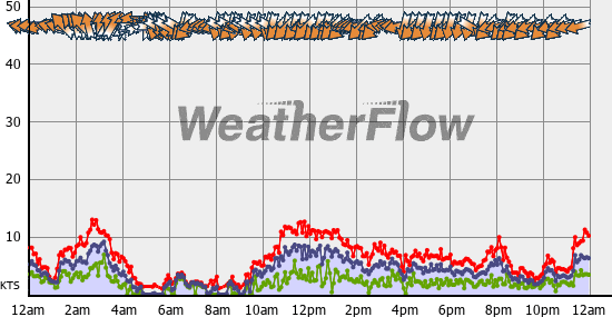Current Wind Graph